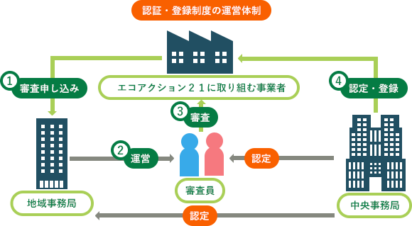 認証・登録制度の運営体制の図