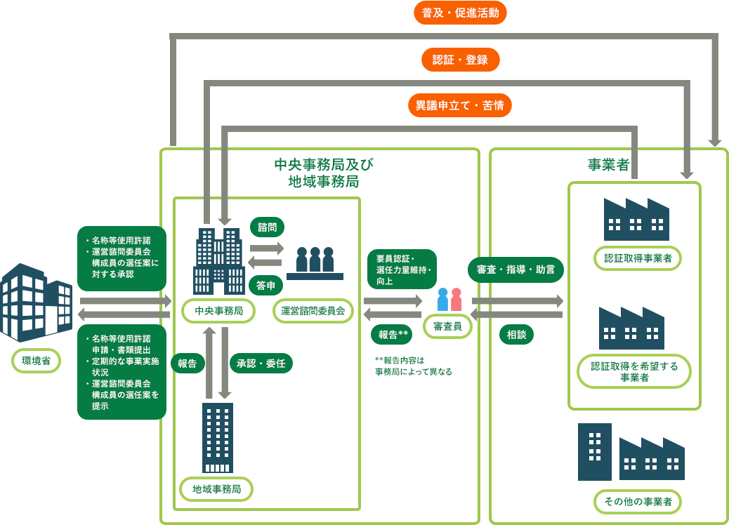 エコアクション２１認証・登録制度の運営体制の図