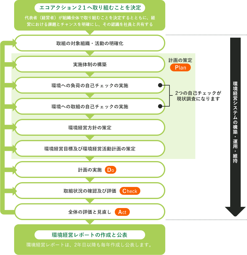 エコアクション２１へ取り組むことを決定から環境経営レポートの作成と公表までの流れ