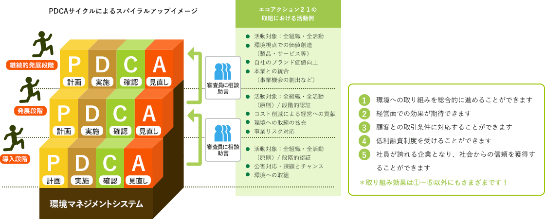 エコアクション２１ 中央事務局 一般財団法人 持続性推進機構 Ipsus